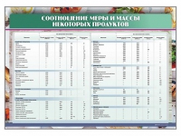 Стенд "Соотношение меры и массы некоторых продуктов" - «globural.ru» - Александров