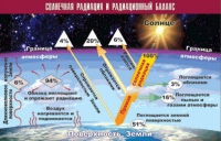 Таблица демонстрационная "Солнечная радиация и радиационный баланс" (винил 70x100) - «globural.ru» - Александров