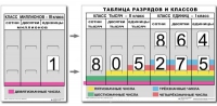 Разряды и классы чисел. Интерактивная таблица по математике для начальной школы (иллюстрирует 3 класса) - «globural.ru» - Александров