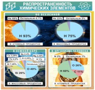 Стенд "Распространенность химических элементов" - «globural.ru» - Александров