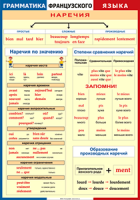 Таблица Грамматика французского языка. Наречия 1000*1400 винил	 - «globural.ru» - Александров