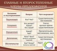 Стенд "Главные и второстепенные члены предложения" - «globural.ru» - Александров