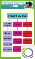 Стенд "Классификация швов" - «globural.ru» - Александров