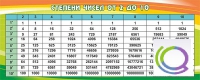 Стенд "Степени чисел от 2 до 10" - «globural.ru» - Александров