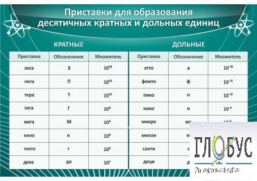 Стенд "Приставки для образования десятичных кратных и дольных единиц" - «globural.ru» - Александров